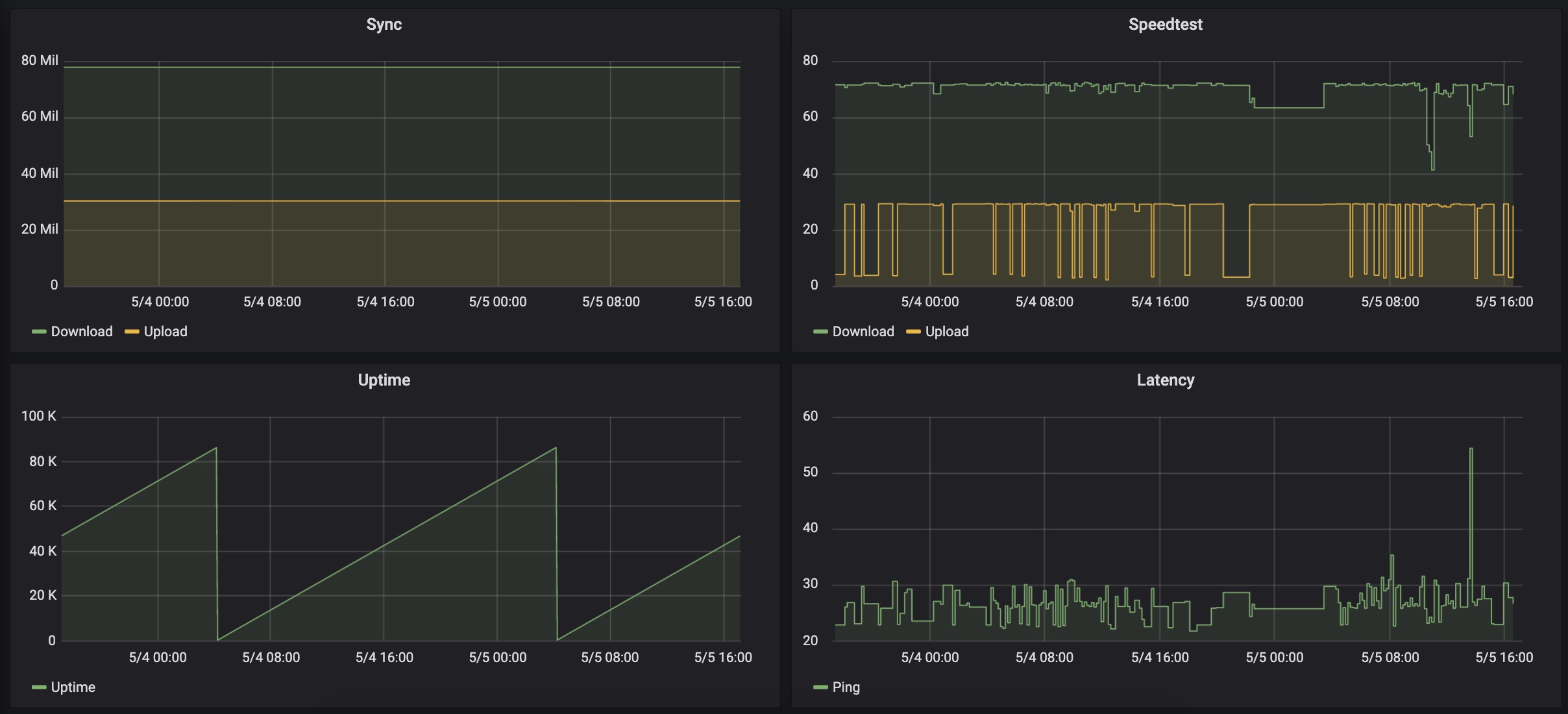 DSL Data