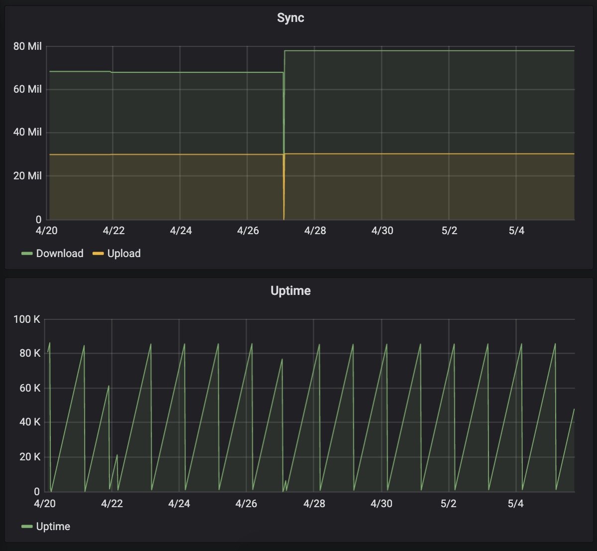 Sync & Uptime